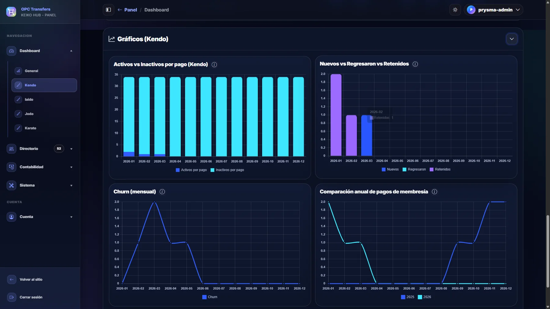 Dashboard con gráficas reales de Keiko Hub