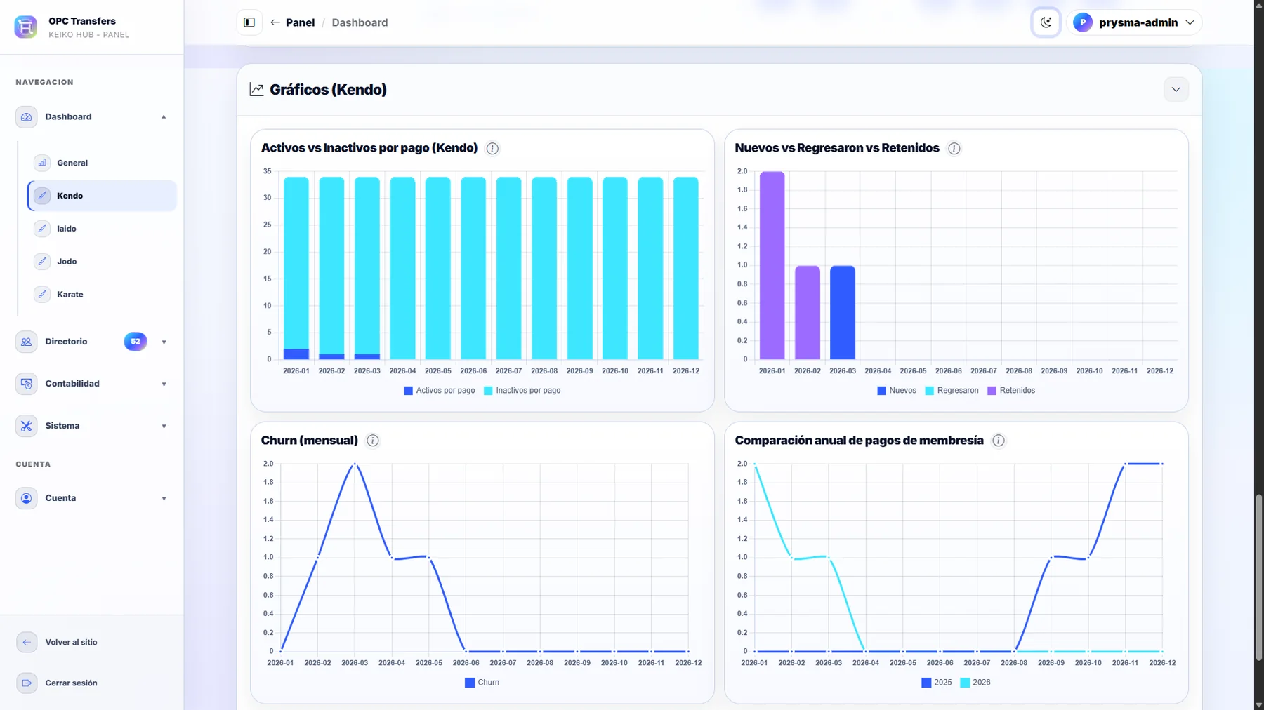 Dashboard con gráficas reales de Keiko Hub en modo claro